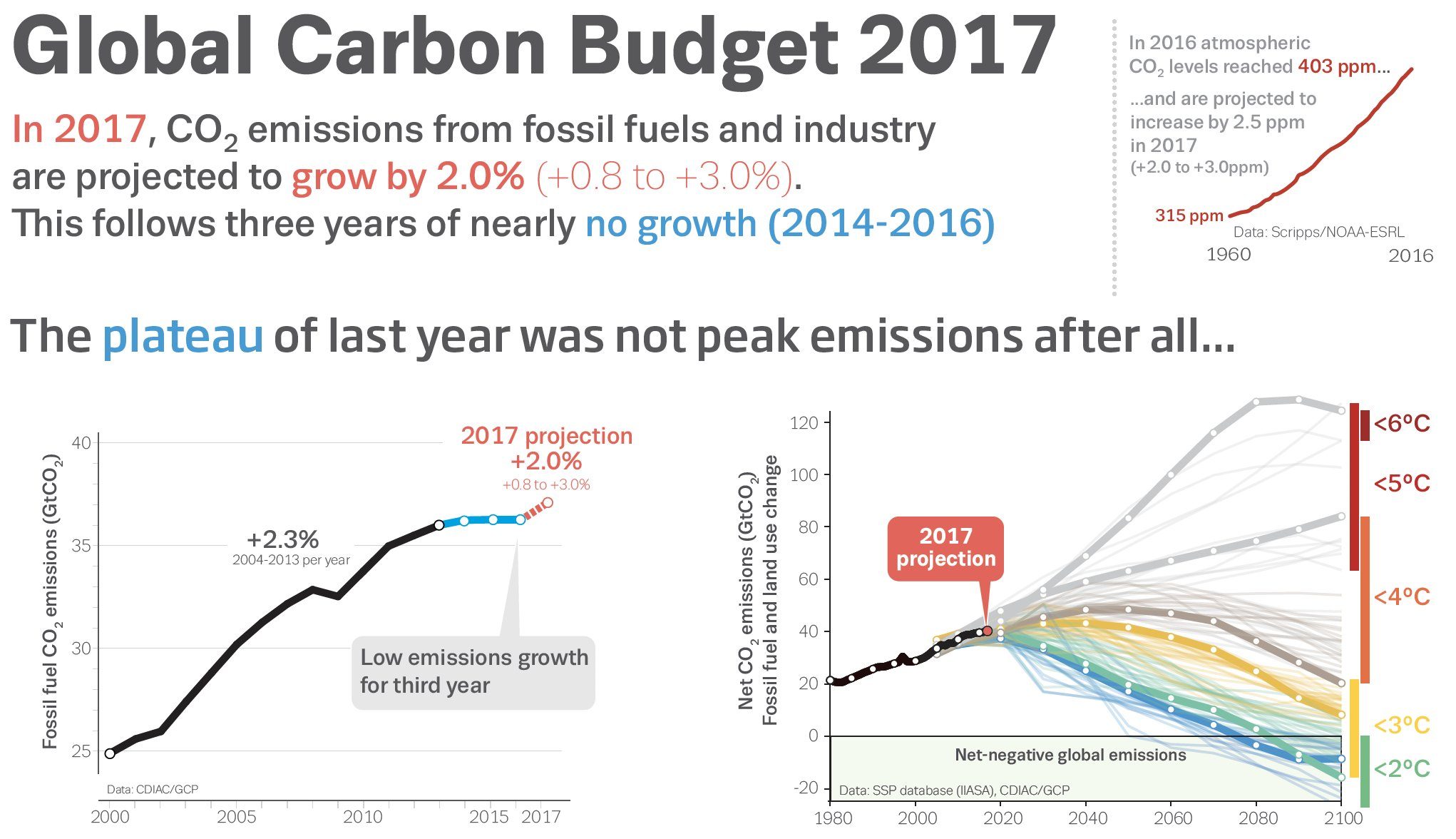 Global Carbon Budget 2017