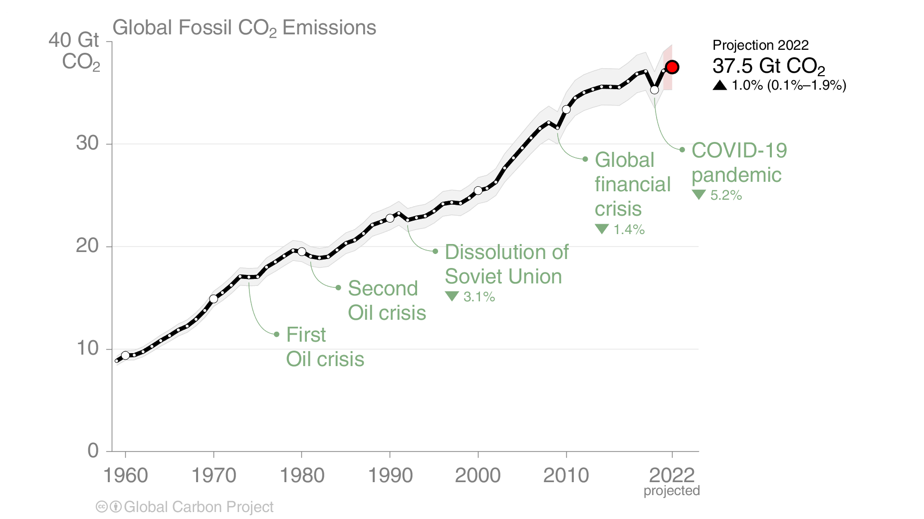 s20 2022 FossilFuel and Cement emissions 1959