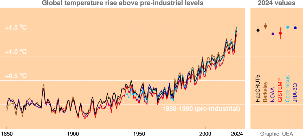 2024: a record-breaking watershed year for the global climate 1 Graph showing global temperature rise above pre-industrial levels from 1850 to 2024 with various data sets, indicating an upward trend.