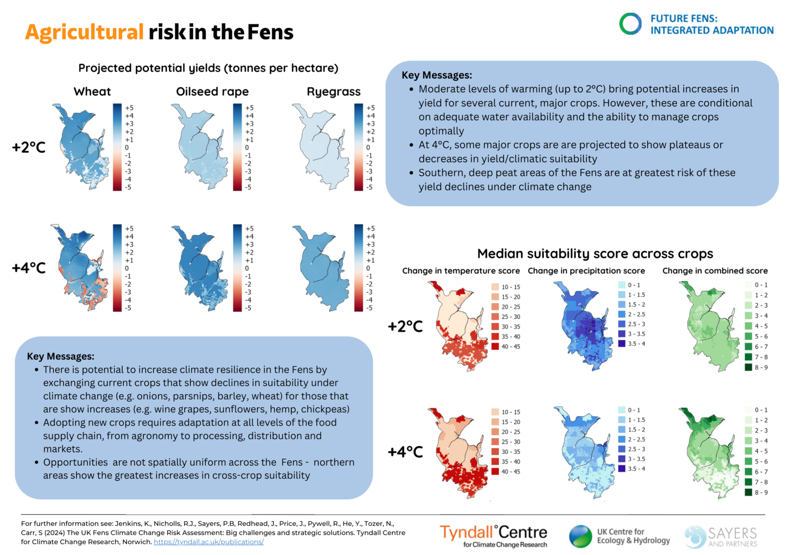The UK Fens Climate Change Risk Assessment: Big challenges and ...