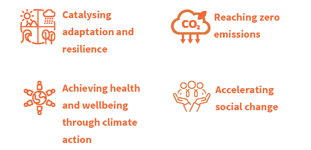 Research themes at the Tyndall Centre for Climate Change Research with accompanying icons: these themes are Catalysing adaptation and resilience; Reaching zero emissions; Achieving health and wellbeing through climate action; and Accelerating social change